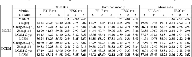 Figure 4 for LCSM: A Lightweight Complex Spectral Mapping Framework for Stereophonic Acoustic Echo Cancellation
