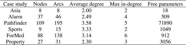 Figure 1 for Large-scale empirical validation of Bayesian Network structure learning algorithms with noisy data
