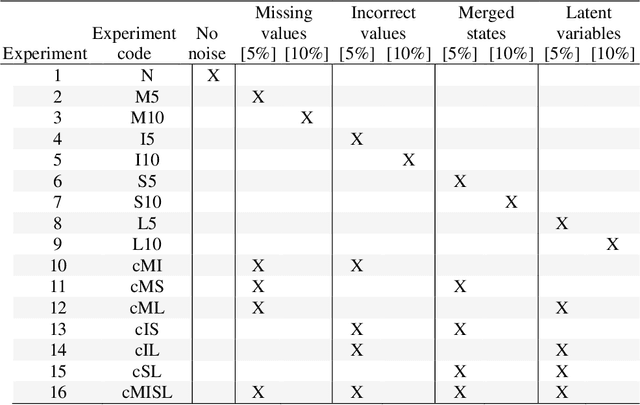 Figure 3 for Large-scale empirical validation of Bayesian Network structure learning algorithms with noisy data