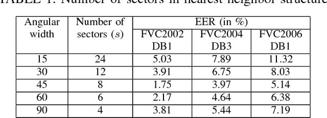Figure 2 for A non-invertible cancelable fingerprint template generation based on ridge feature transformation