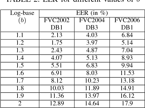 Figure 4 for A non-invertible cancelable fingerprint template generation based on ridge feature transformation