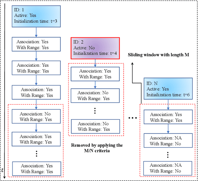 Figure 3 for Landmark Management in the Application of Radar SLAM