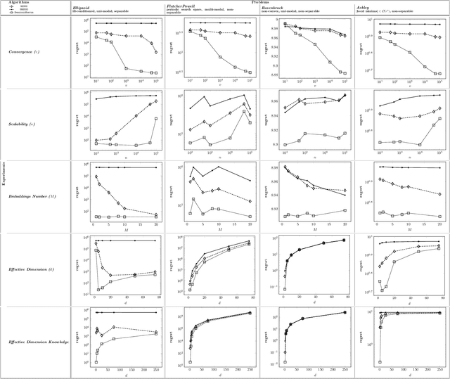Figure 2 for Embedded Bandits for Large-Scale Black-Box Optimization