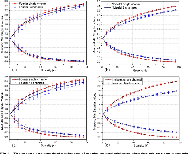 Figure 4 for Multichannel Compressive Sensing MRI Using Noiselet Encoding