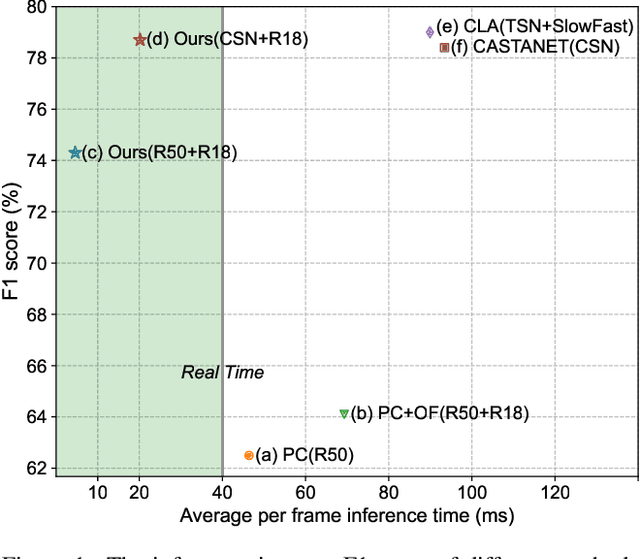 Figure 1 for End-to-End Compressed Video Representation Learning for Generic Event Boundary Detection