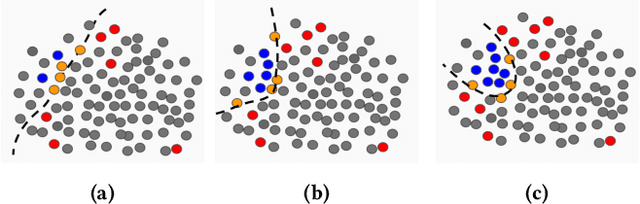 Figure 3 for Active Learning for Skewed Data Sets