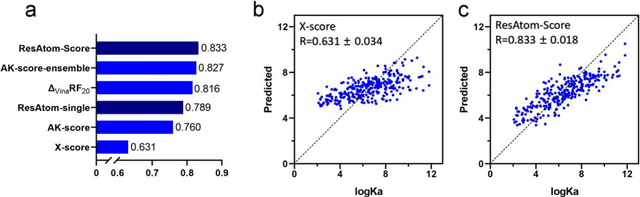Figure 4 for ResAtom System: Protein and Ligand Affinity Prediction Model Based on Deep Learning