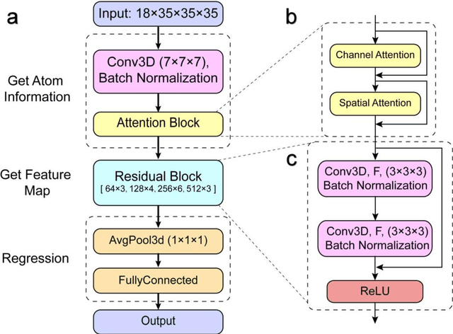 Figure 3 for ResAtom System: Protein and Ligand Affinity Prediction Model Based on Deep Learning