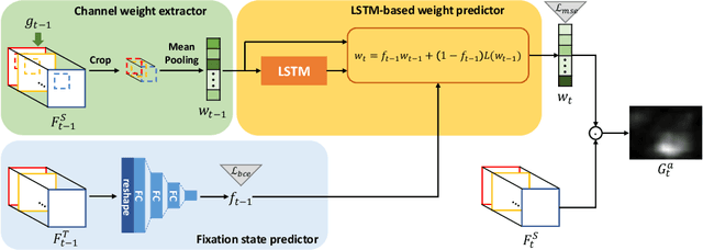 Figure 3 for Predicting Gaze in Egocentric Video by Learning Task-dependent Attention Transition