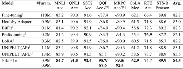 Figure 4 for AdaMix: Mixture-of-Adapter for Parameter-efficient Tuning of Large Language Models