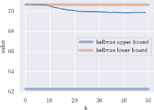 Figure 3 for Set-based value operators for non-stationary Markovian environments