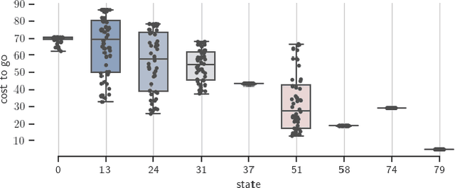 Figure 4 for Set-based value operators for non-stationary Markovian environments