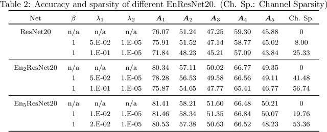 Figure 4 for Sparsity Meets Robustness: Channel Pruning for the Feynman-Kac Formalism Principled Robust Deep Neural Nets