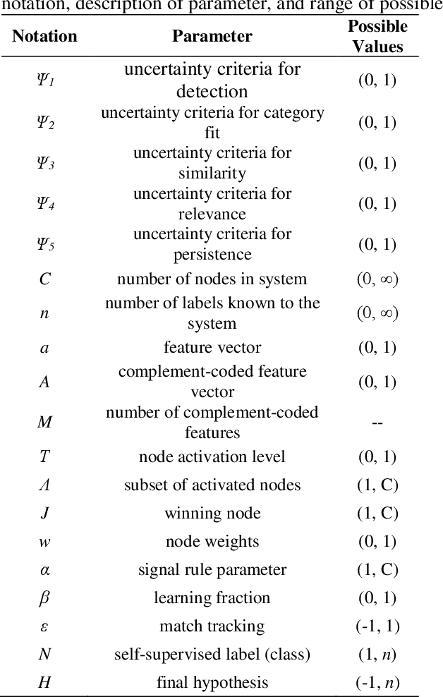 Figure 2 for Uncertainty-based Modulation for Lifelong Learning