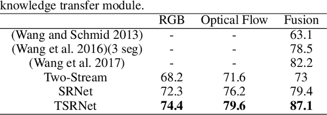 Figure 2 for Learning Transferable Self-attentive Representations for Action Recognition in Untrimmed Videos with Weak Supervision