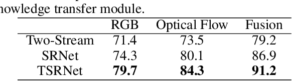 Figure 4 for Learning Transferable Self-attentive Representations for Action Recognition in Untrimmed Videos with Weak Supervision