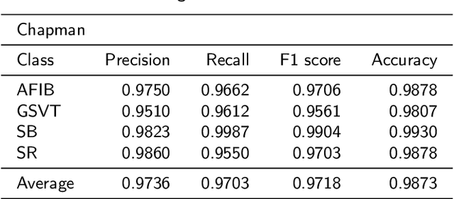 Figure 4 for LightX3ECG: A Lightweight and eXplainable Deep Learning System for 3-lead Electrocardiogram Classification