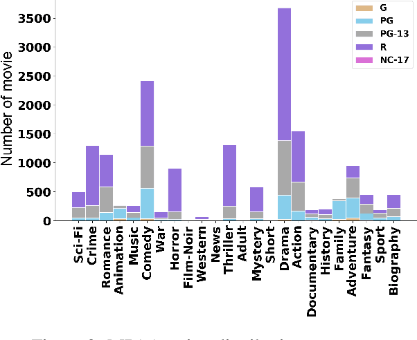 Figure 3 for Rating for Parents: Predicting Children Suitability Rating for Movies Based on Language of the Movies