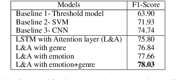 Figure 4 for Rating for Parents: Predicting Children Suitability Rating for Movies Based on Language of the Movies