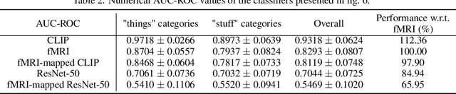 Figure 4 for Mind Reader: Reconstructing complex images from brain activities