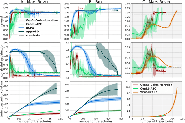 Figure 1 for Constrained episodic reinforcement learning in concave-convex and knapsack settings