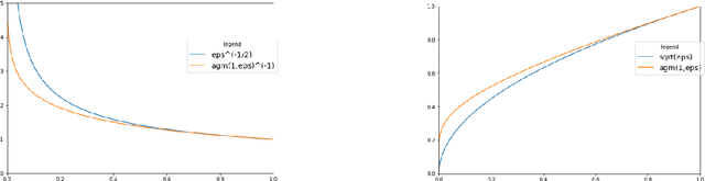 Figure 1 for Stochastic gradient descent with noise of machine learning type. Part II: Continuous time analysis