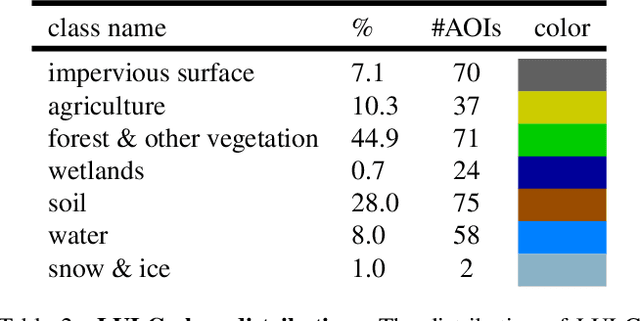 Figure 2 for DynamicEarthNet: Daily Multi-Spectral Satellite Dataset for Semantic Change Segmentation