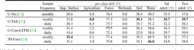 Figure 4 for DynamicEarthNet: Daily Multi-Spectral Satellite Dataset for Semantic Change Segmentation