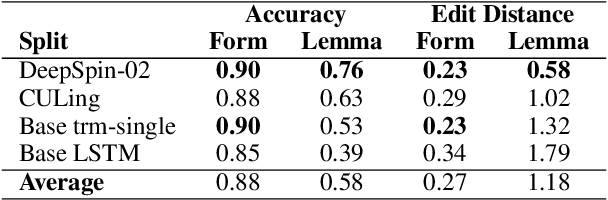 Figure 1 for (Un)solving Morphological Inflection: Lemma Overlap Artificially Inflates Models' Performance