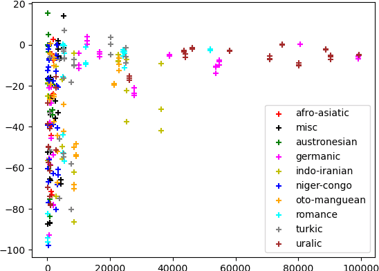 Figure 4 for (Un)solving Morphological Inflection: Lemma Overlap Artificially Inflates Models' Performance