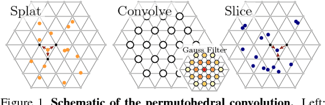 Figure 1 for Learning Sparse High Dimensional Filters: Image Filtering, Dense CRFs and Bilateral Neural Networks