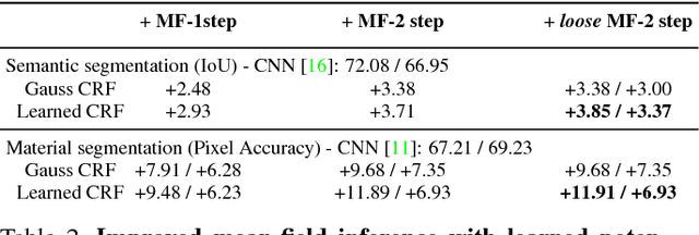 Figure 4 for Learning Sparse High Dimensional Filters: Image Filtering, Dense CRFs and Bilateral Neural Networks