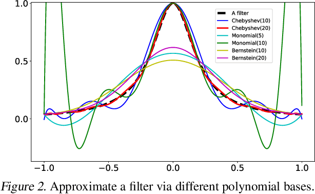 Figure 4 for Convolutional Neural Networks on Graphs with Chebyshev Approximation, Revisited
