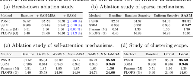 Figure 4 for Coarse-to-Fine Sparse Transformer for Hyperspectral Image Reconstruction