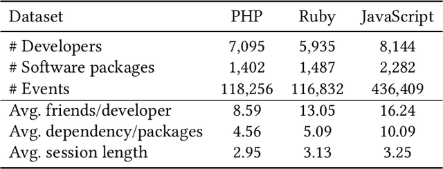 Figure 4 for Session-Based Software Recommendation with Social and Dependency Graph
