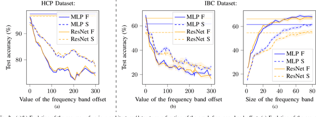 Figure 2 for Pruning Graph Convolutional Networks to select meaningful graph frequencies for fMRI decoding