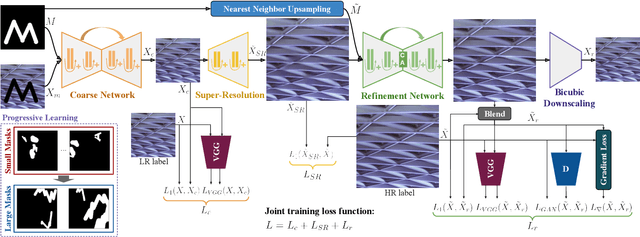 Figure 3 for Zoom-to-Inpaint: Image Inpainting with High Frequency Details
