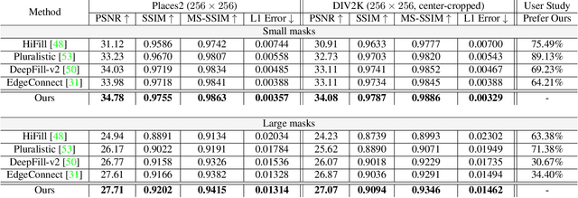 Figure 4 for Zoom-to-Inpaint: Image Inpainting with High Frequency Details