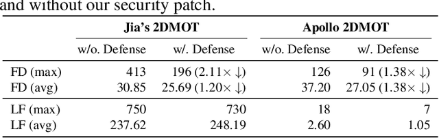 Figure 3 for A Certifiable Security Patch for Object Tracking in Self-Driving Systems via Historical Deviation Modeling