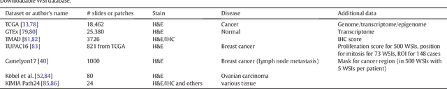 Figure 3 for Machine learning methods for histopathological image analysis