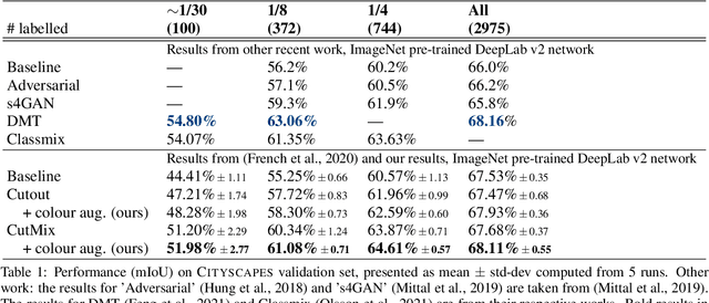 Figure 2 for Colour augmentation for improved semi-supervised semantic segmentation