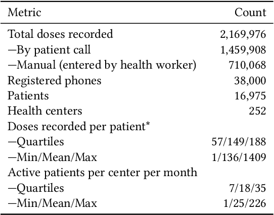 Figure 2 for Learning to Prescribe Interventions for Tuberculosis Patients using Digital Adherence Data