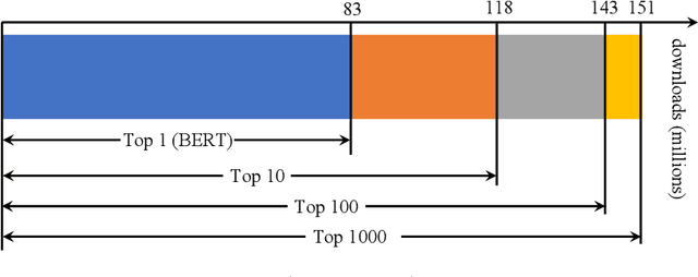Figure 1 for Ranking and Tuning Pre-trained Models: A New Paradigm of Exploiting Model Hubs