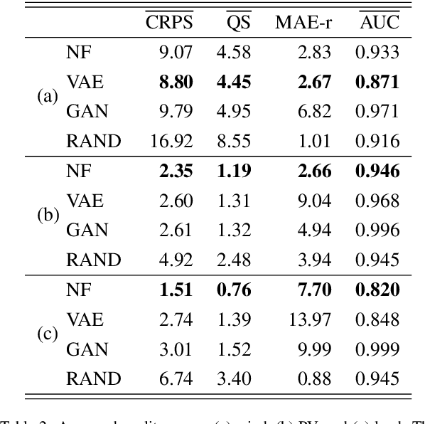 Figure 3 for Deep generative modeling for probabilistic forecasting in power systems
