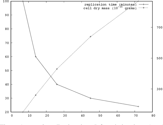 Figure 1 for Increased Complexity and Fitness of Artificial Cells that Reproduce Using Spatially Distributed Asynchronous Parallel Processes