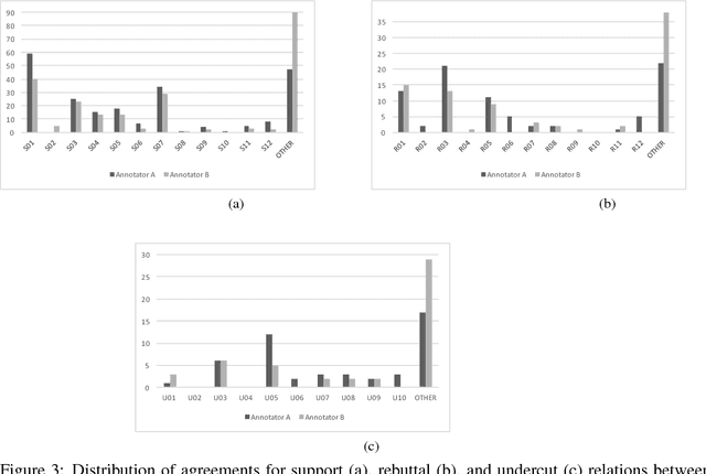 Figure 4 for A Corpus of Deep Argumentative Structures as an Explanation to Argumentative Relations