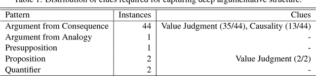 Figure 2 for A Corpus of Deep Argumentative Structures as an Explanation to Argumentative Relations