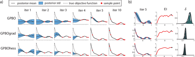 Figure 2 for Exploiting gradients and Hessians in Bayesian optimization and Bayesian quadrature