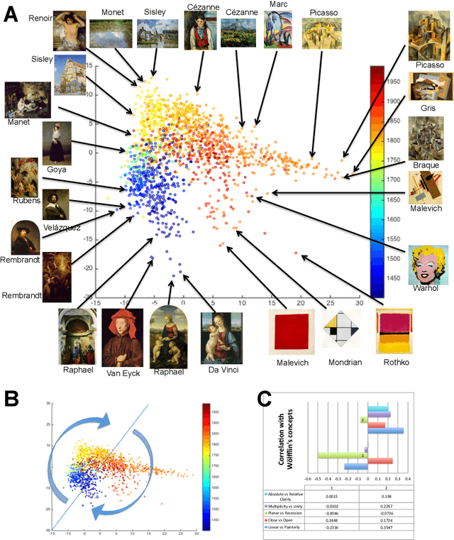 Figure 1 for The Shape of Art History in the Eyes of the Machine