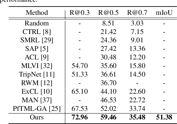 Figure 2 for Local-Global Video-Text Interactions for Temporal Grounding
